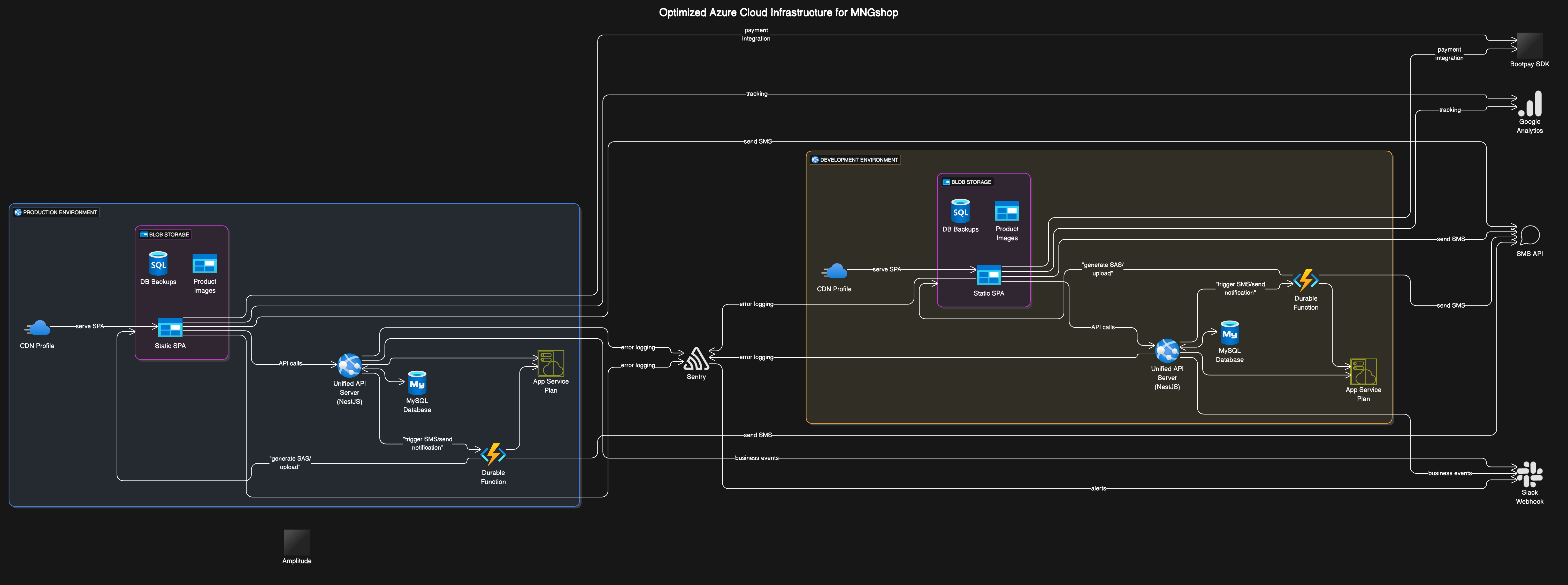 Mngshop Cloud Architecture