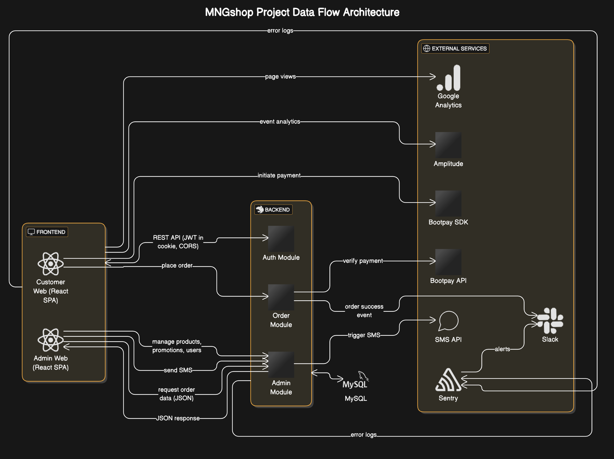 Mngshop Data Flow
