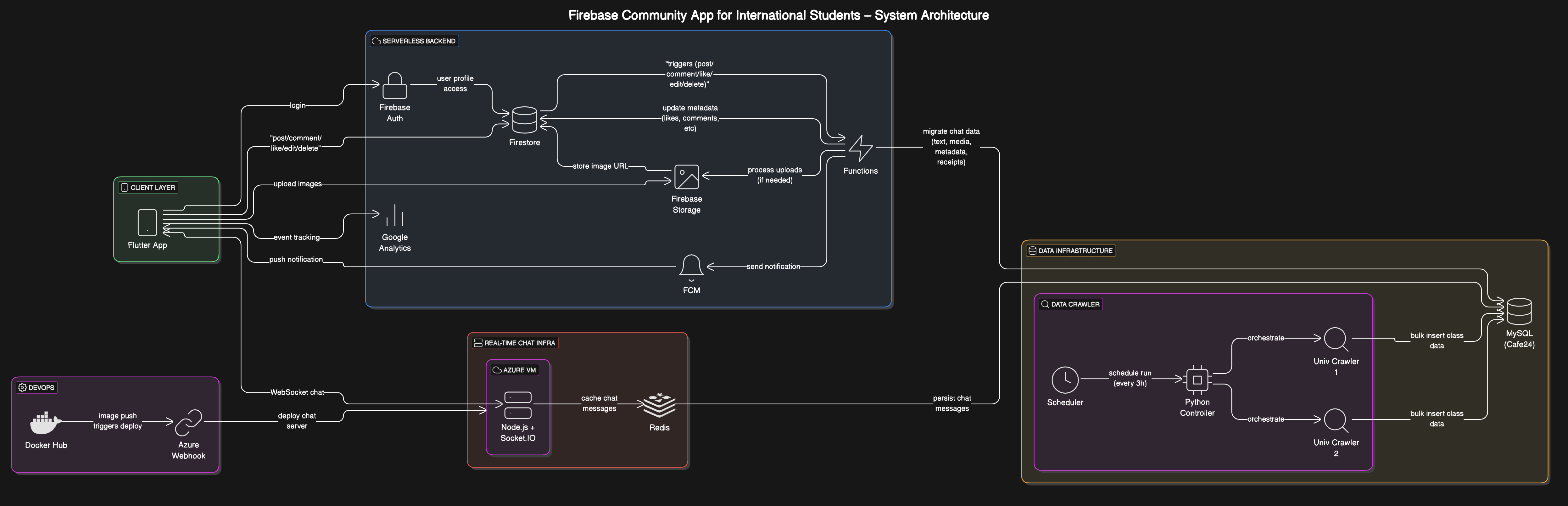 Architecture Diagram