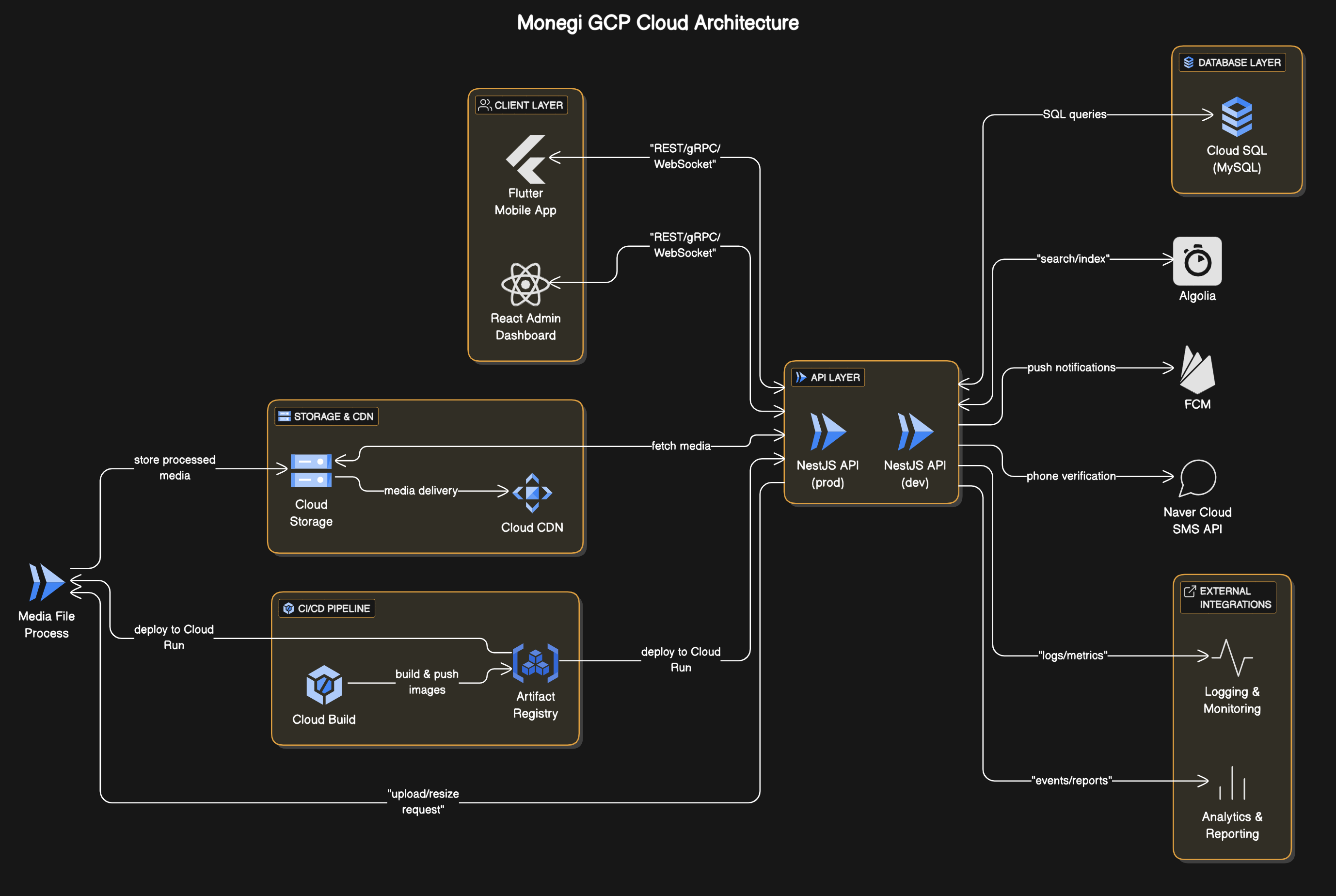 Architecture Diagram