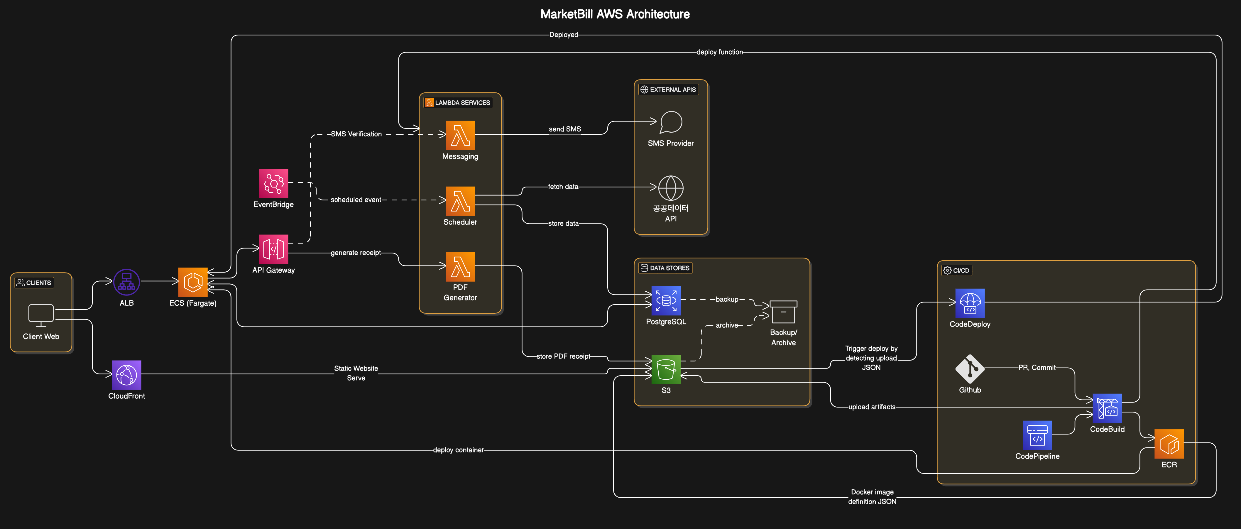 Architecture Diagram
